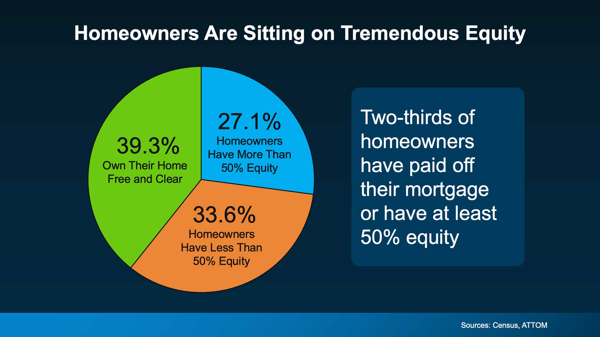 Homeowners are sitting on tremendous equity